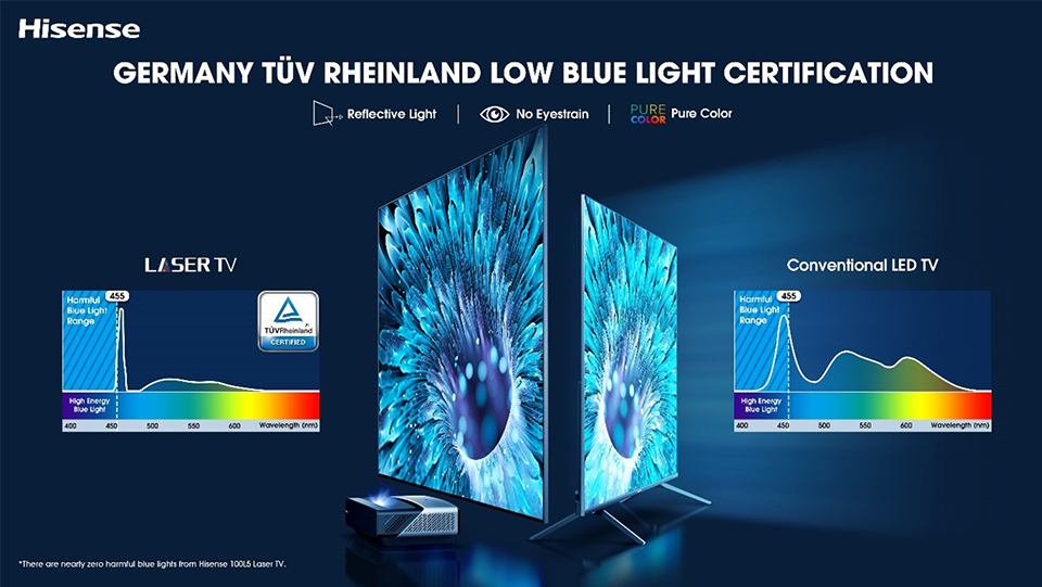 The Hisense L5 Series has been Low Blue Light TüV Rheinland certified in accordance with European standards.